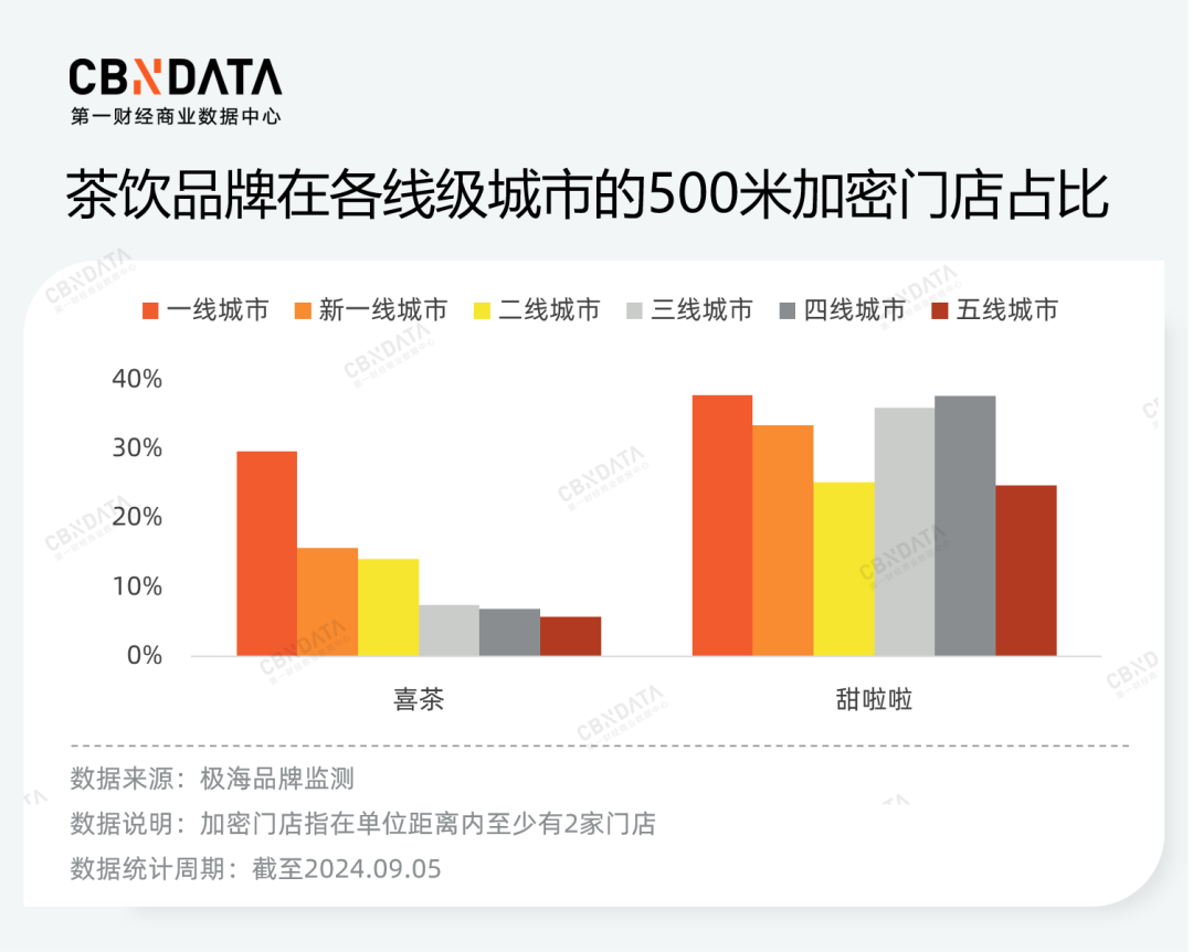 价格战、规模战背后，茶饮品牌的“速”与“序”