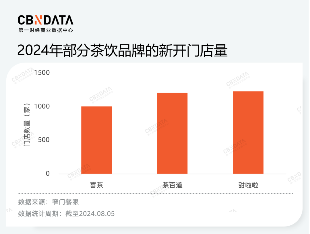 价格战、规模战背后，茶饮品牌的“速”与“序”