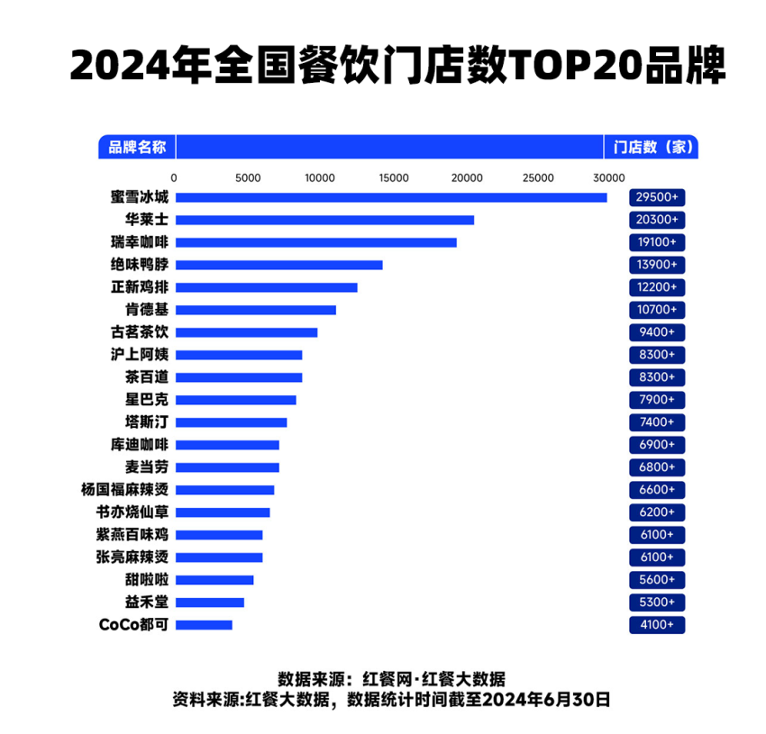 2024中国餐饮报告：今天还有魄力开店的人，需要知道的3大变化