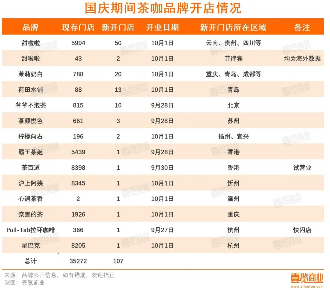 开107家店，门店销售暴涨600%，国庆茶咖消费数据来了