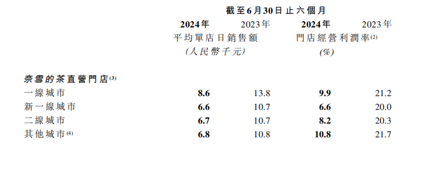 新茶饮，想要摆脱低价焦虑