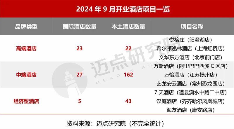 2024年9月中国酒店业发展报告