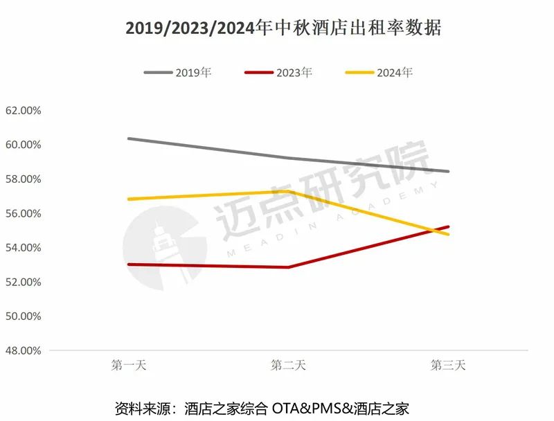 2024年9月中国酒店业发展报告