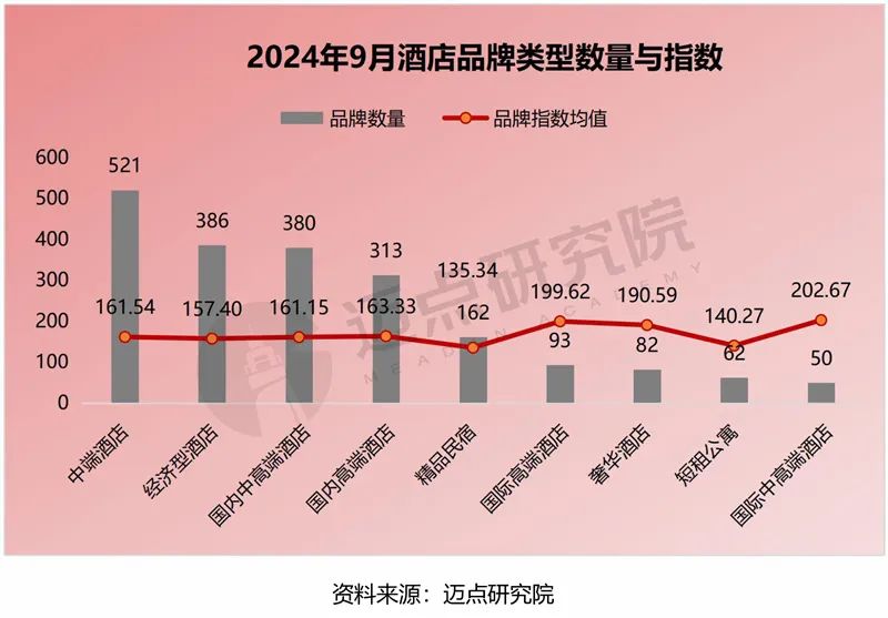 2024年9月中国酒店业发展报告