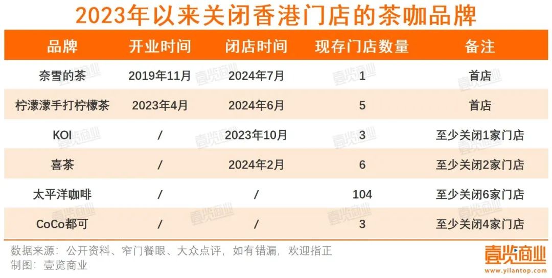 茶百道进军香港，价格比内地贵70%