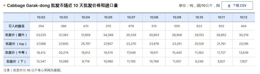 百元一斤！中国白菜拿下韩国人