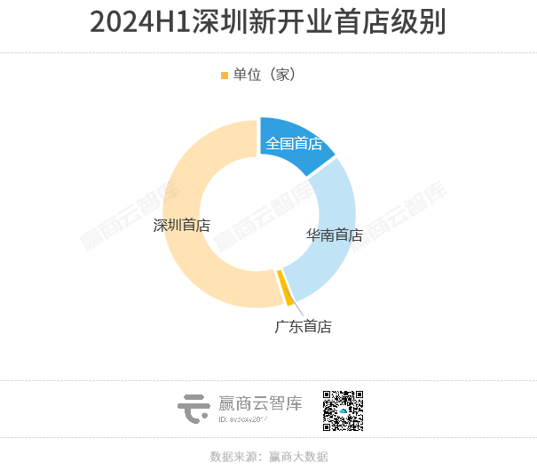 2024年上半年深圳开了170家首店，其中餐饮新店97家