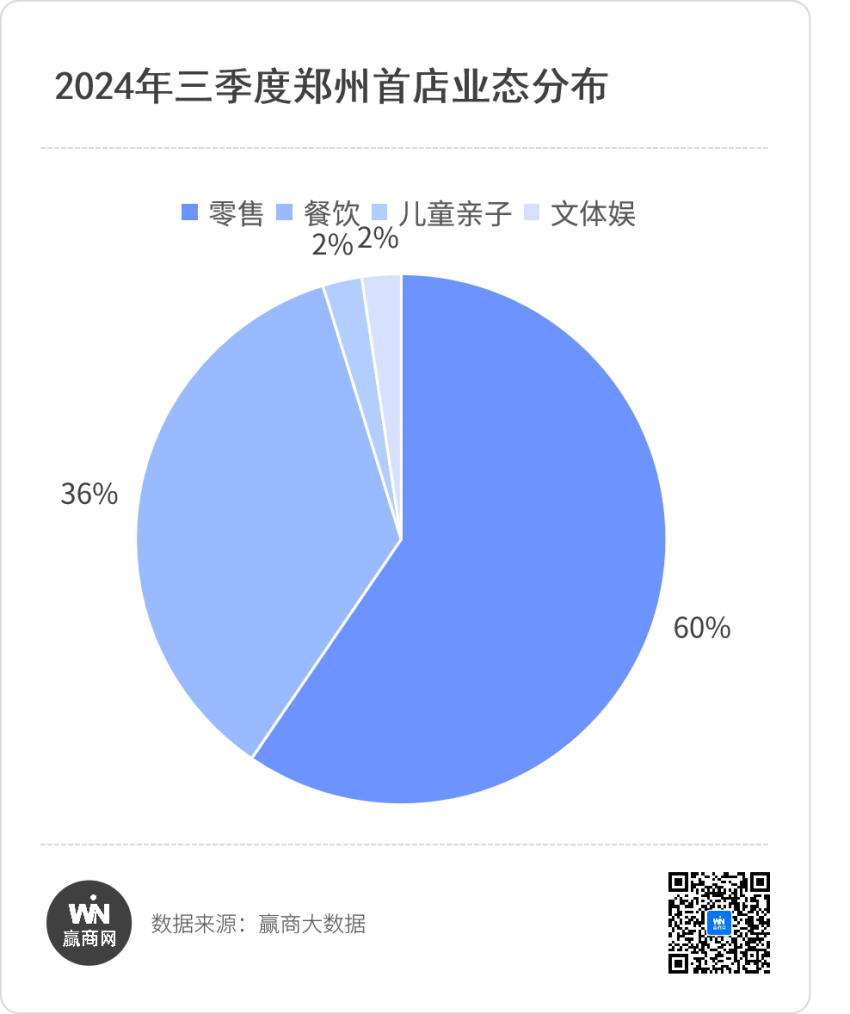郑州Q3首店84家，餐饮与零售持续加码