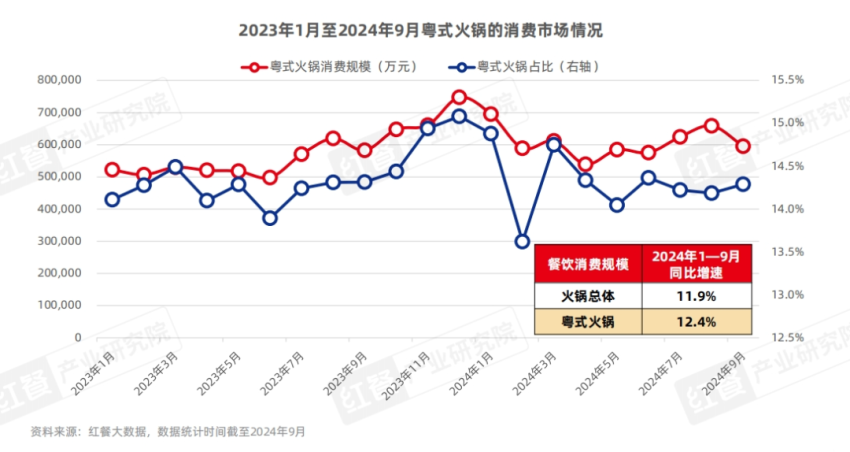 《粤式火锅发展与机会研究报告2024》发布： “鲜”与“本味”，粤式火锅正卷席全国