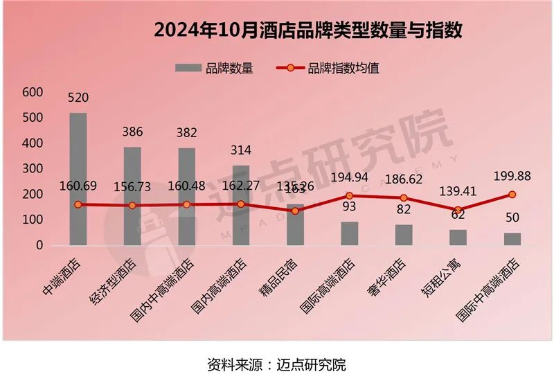 2024年10月中国酒店业发展报告