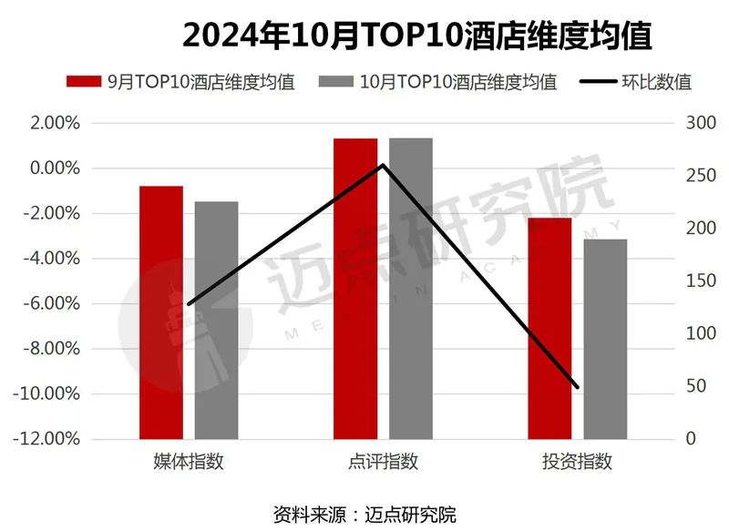 2024年10月中国酒店业发展报告