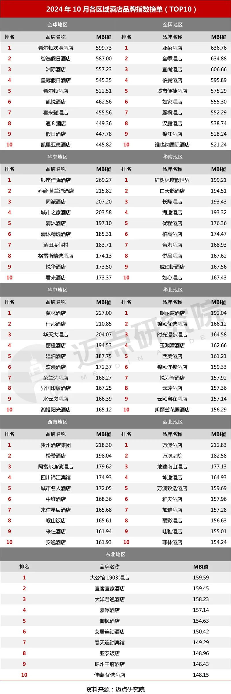 2024年10月中国酒店业发展报告