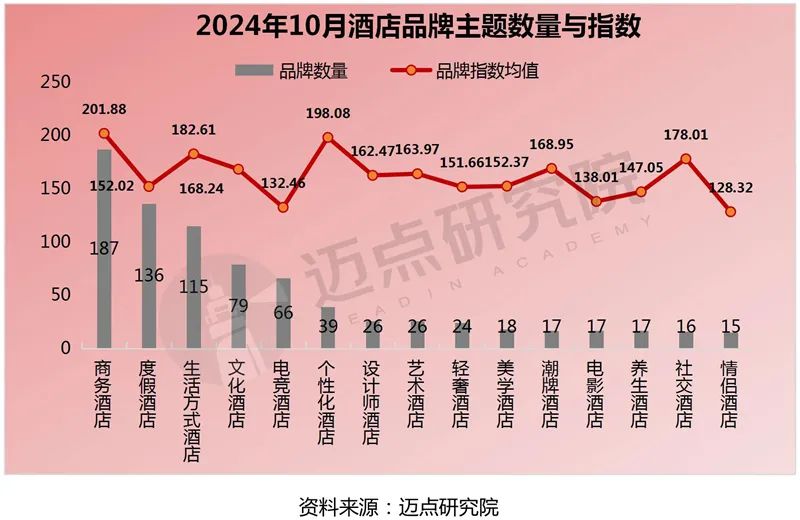 2024年10月中国酒店业发展报告