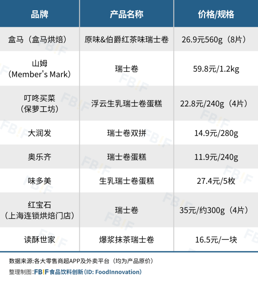 山姆瑞士卷卖了10亿元，盒马卖爆榴莲千层…零售商的烘焙生意做起来了？