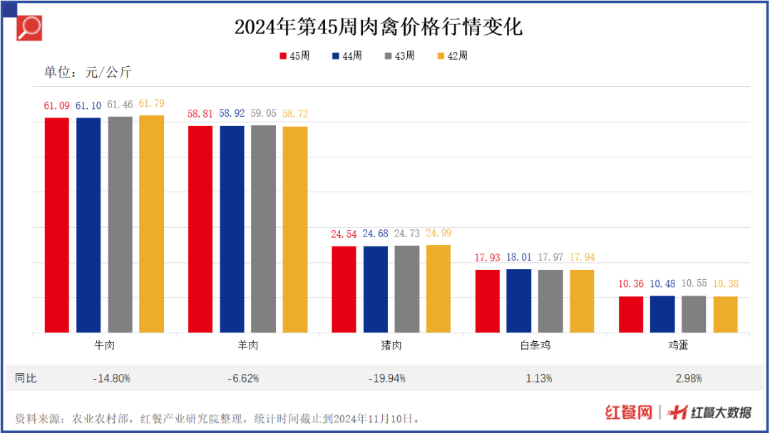 重点食材价格行情监测周报：牛肉持续降价，黄瓜、土豆价格小幅上涨