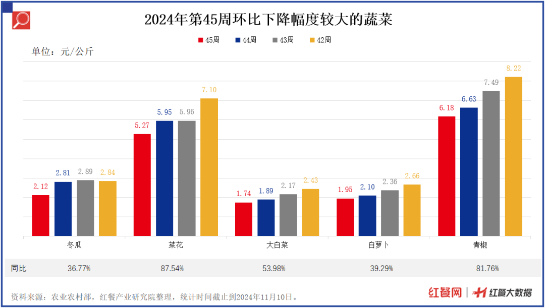 重点食材价格行情监测周报：牛肉持续降价，黄瓜、土豆价格小幅上涨