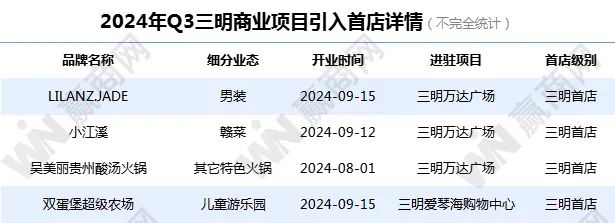 Q3首店报告| 66家首店在泉州、莆田等六城落地，餐饮业态受捧