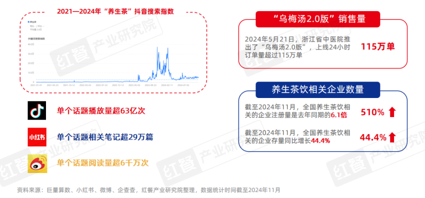 养生风潮下，一批现制养生茶饮品牌正逐渐走红