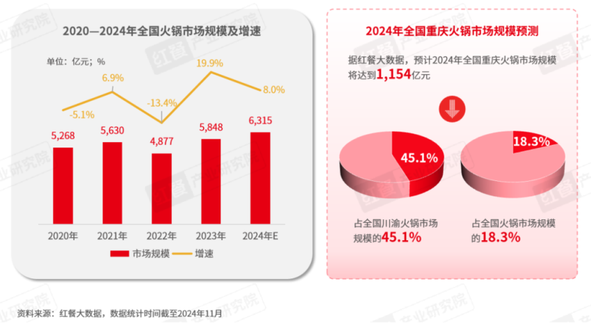 ﻿热度不减，重庆火锅市场规模将达1154亿