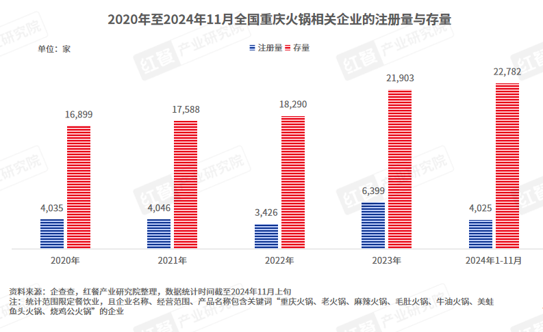 新增4000多家！重庆火锅火锅赛道持续滚烫