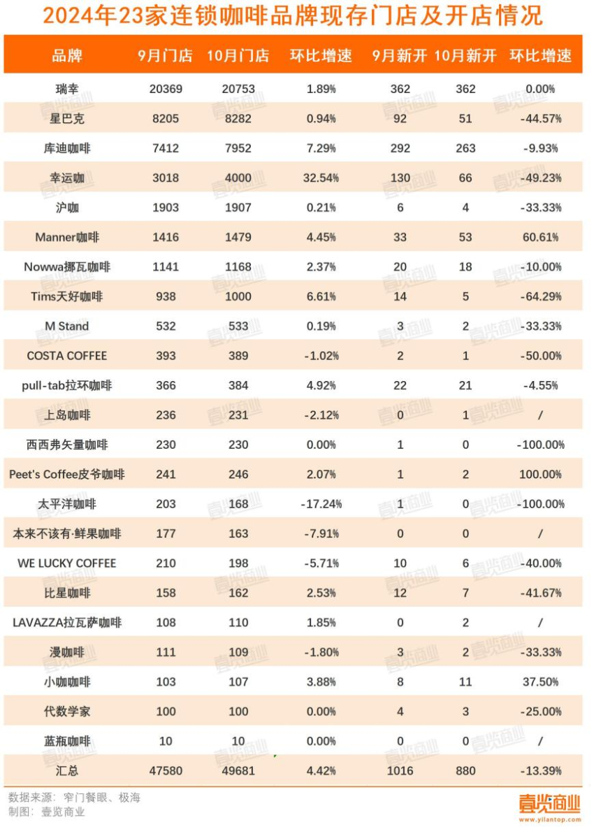 10月开店数量同比下滑超八成，咖啡品牌发力店中店