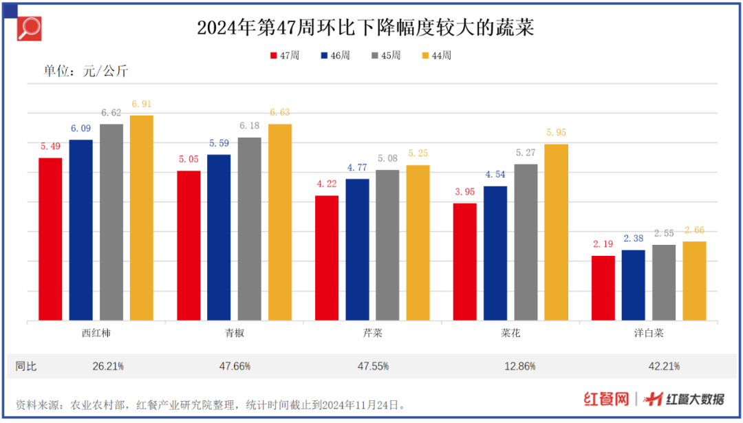 土豆、黄瓜涨价，猪肉、牛肉价格持续下跌