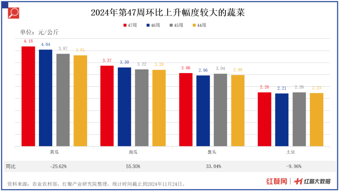 土豆、黄瓜涨价，猪肉、牛肉价格持续下跌