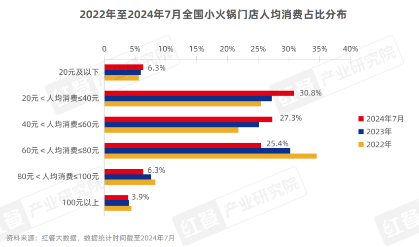 人均30+、主打一人食！海底捞“开卷”小火锅市场