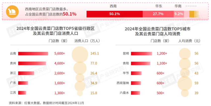 《云贵菜发展报告2024》发布：云贵风味走向全国，五大特征值得关注！