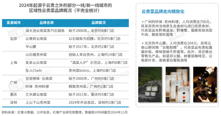 《云贵菜发展报告2024》发布：云贵风味走向全国，五大特征值得关注！