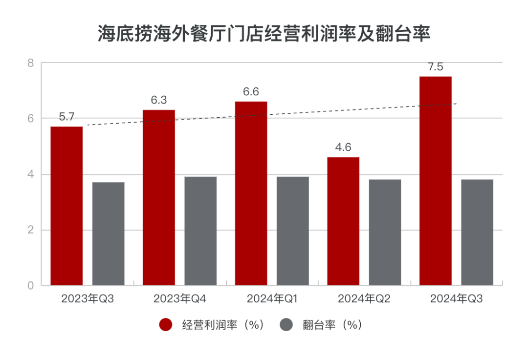 海底捞变谨慎了