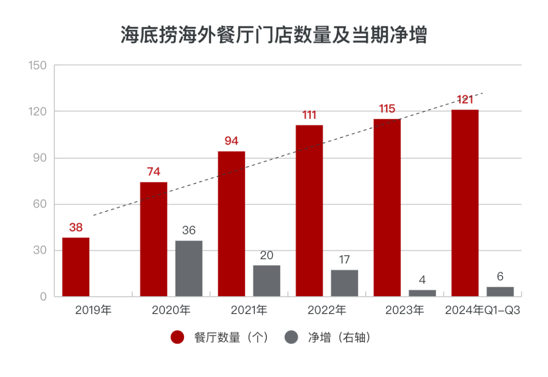 海底捞变谨慎了