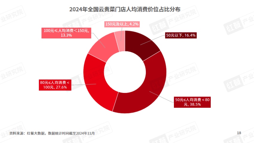 全国门店总数超4万家，这个地方菜系正异军突起