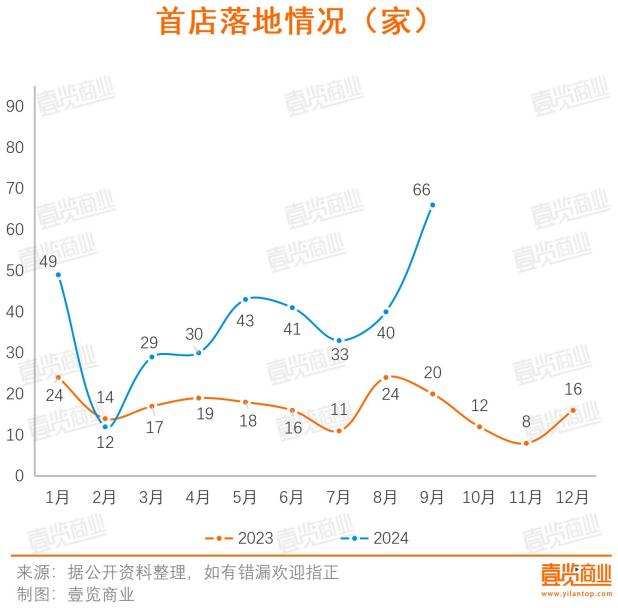 第三季度全国首店数达新高，烘焙和茶咖成热门品类