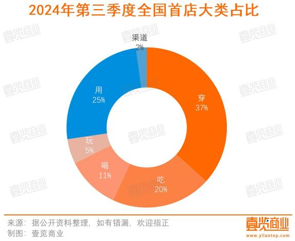 第三季度全国首店数达新高，烘焙和茶咖成热门品类