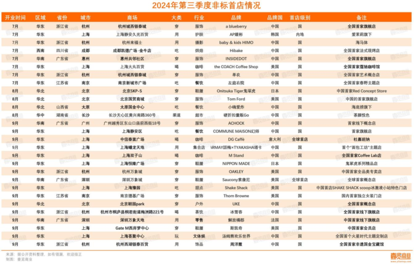 第三季度全国首店数达新高，烘焙和茶咖成热门品类