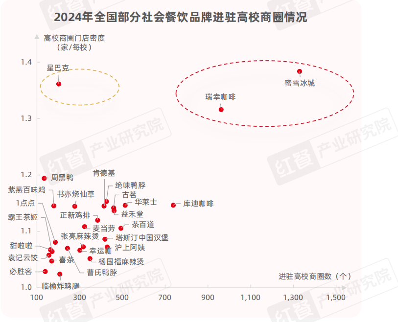 5千亿高校市场，蜜雪冰城们正在抢滩布局