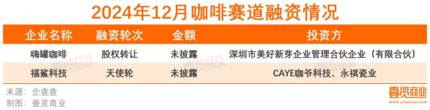 新开门店同比下降79.83%，12月咖啡业绩冲不动了