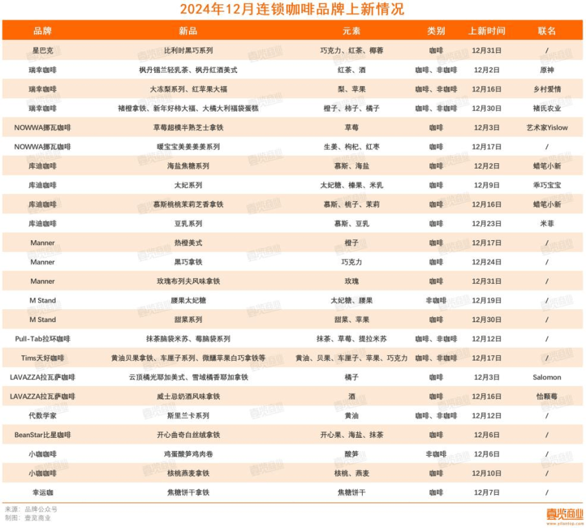 新开门店同比下降79.83%，12月咖啡业绩冲不动了