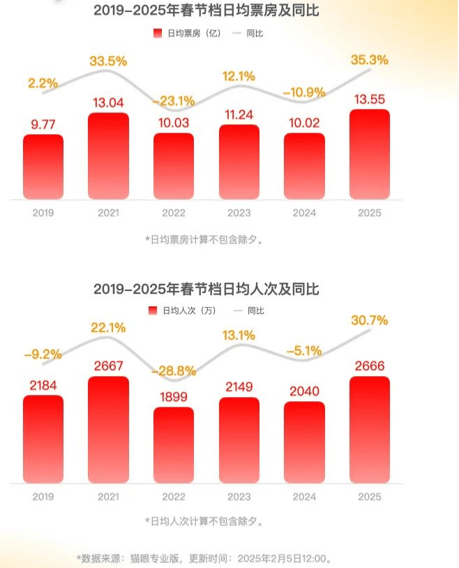 “史上最强春节档”消费数据来了！又又又创新高！