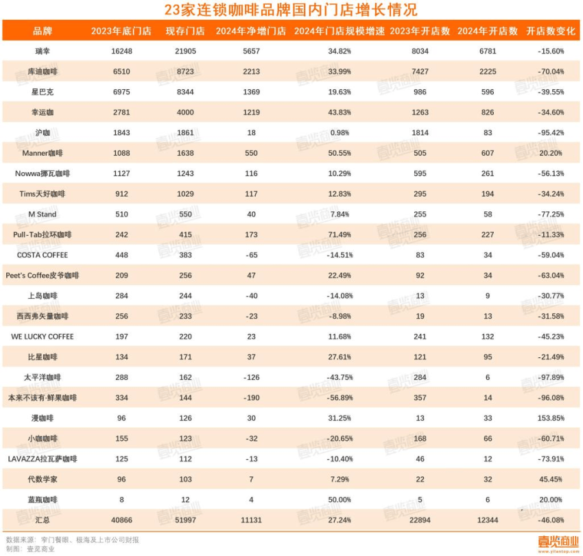 一年超4万家门店消失，连锁咖啡行至拐点