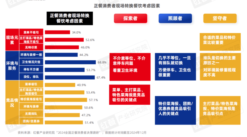 《正餐消费决策链研究报告2025》发布：三大战场决定餐饮企业的成败