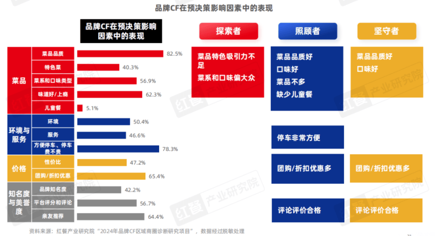 《正餐消费决策链研究报告2025》发布：三大战场决定餐饮企业的成败