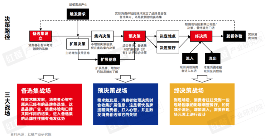 《正餐消费决策链研究报告2025》发布：三大战场决定餐饮企业的成败