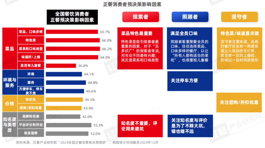 《正餐消费决策链研究报告2025》发布：三大战场决定餐饮企业的成败