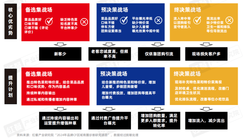 《正餐消费决策链研究报告2025》发布：三大战场决定餐饮企业的成败