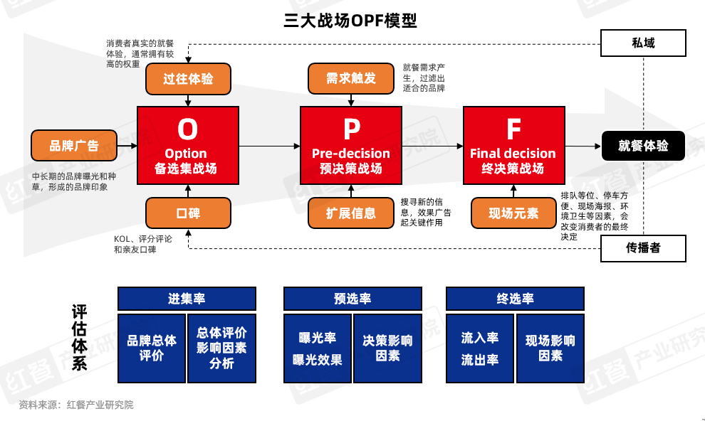 《正餐消费决策链研究报告2025》发布：三大战场决定餐饮企业的成败