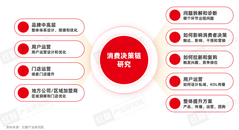 《正餐消费决策链研究报告2025》发布：三大战场决定餐饮企业的成败