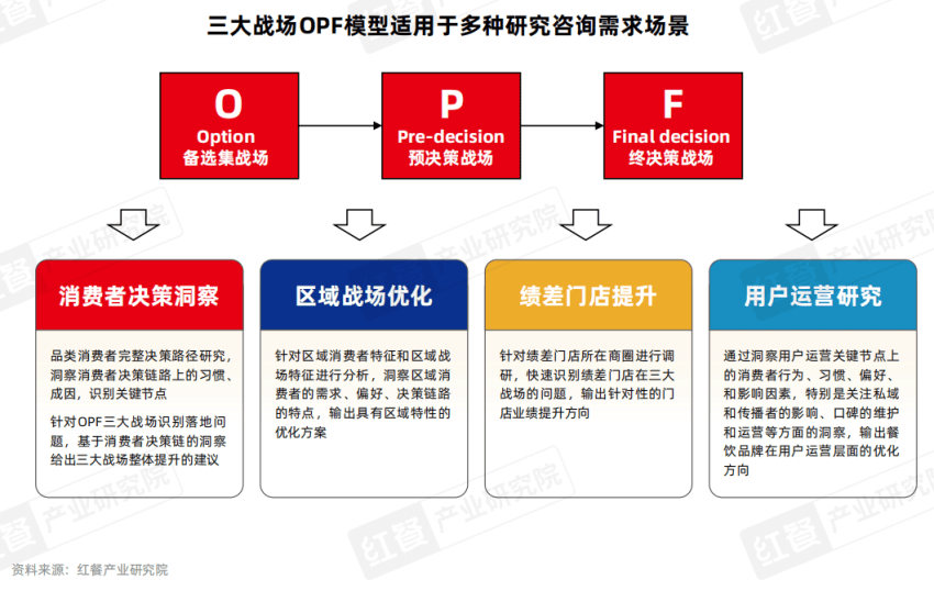 《正餐消费决策链研究报告2025》发布：三大战场决定餐饮企业的成败