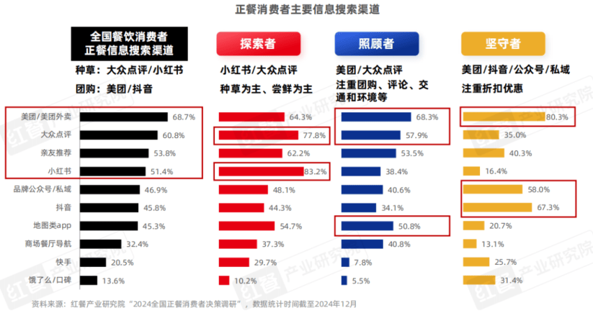 《正餐消费决策链研究报告2025》发布：三大战场决定餐饮企业的成败